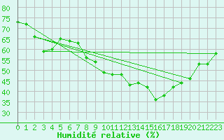 Courbe de l'humidit relative pour La Grand-Combe (30)