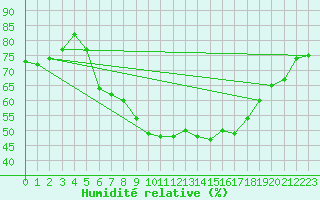 Courbe de l'humidit relative pour Giessen