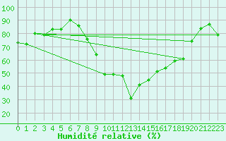 Courbe de l'humidit relative pour Comps-sur-Artuby (83)