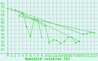 Courbe de l'humidit relative pour Chaumont (Sw)