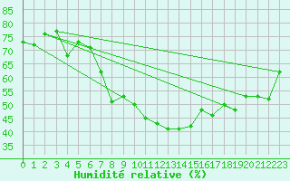 Courbe de l'humidit relative pour Tudela