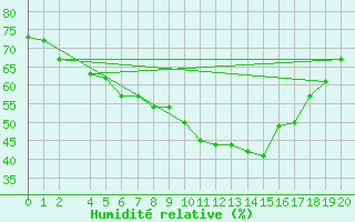 Courbe de l'humidit relative pour Varkaus Kosulanniemi