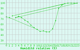 Courbe de l'humidit relative pour Mosstrand Ii