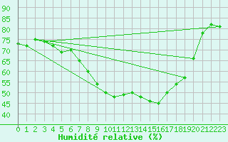 Courbe de l'humidit relative pour Wolfsegg