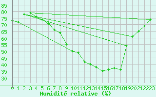 Courbe de l'humidit relative pour San Chierlo (It)