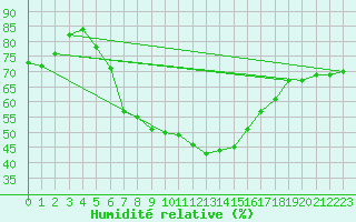 Courbe de l'humidit relative pour Zlatibor