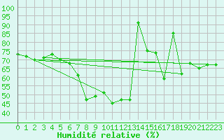 Courbe de l'humidit relative pour Chamrousse - Le Recoin (38)