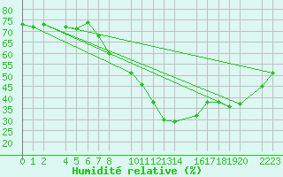 Courbe de l'humidit relative pour Bujarraloz