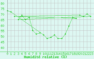 Courbe de l'humidit relative pour Bivio