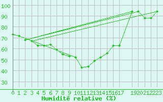 Courbe de l'humidit relative pour Bizerte