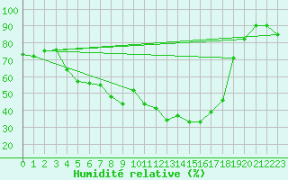 Courbe de l'humidit relative pour Johvi