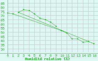 Courbe de l'humidit relative pour Andau