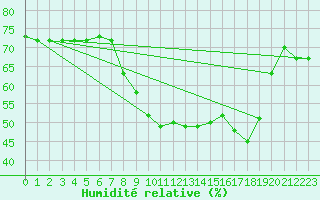 Courbe de l'humidit relative pour Tabarka