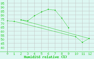 Courbe de l'humidit relative pour Lige Bierset (Be)