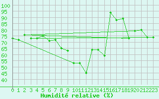 Courbe de l'humidit relative pour Hirschenkogel