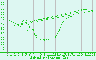 Courbe de l'humidit relative pour Grand Saint Bernard (Sw)