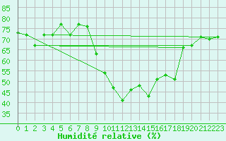 Courbe de l'humidit relative pour Sion (Sw)