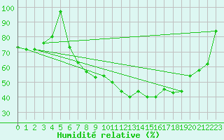Courbe de l'humidit relative pour Bad Salzuflen