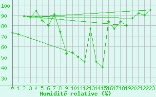 Courbe de l'humidit relative pour Blatten