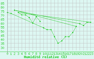 Courbe de l'humidit relative pour Tannas