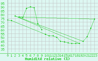 Courbe de l'humidit relative pour Paray-le-Monial - St-Yan (71)