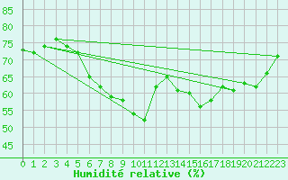 Courbe de l'humidit relative pour Leuchtturm Kiel