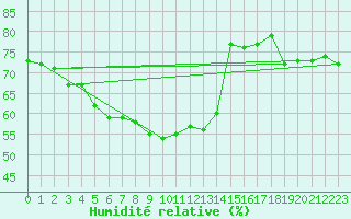 Courbe de l'humidit relative pour San Casciano di Cascina (It)