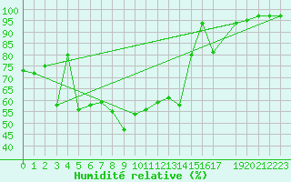 Courbe de l'humidit relative pour Envalira (And)