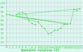 Courbe de l'humidit relative pour Santa Maria, Val Mestair