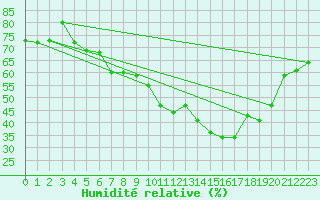 Courbe de l'humidit relative pour Laqueuille (63)