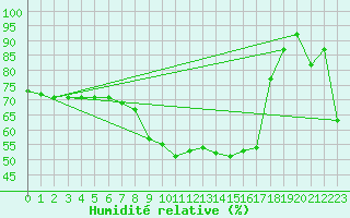 Courbe de l'humidit relative pour Vaduz