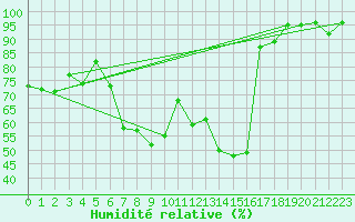 Courbe de l'humidit relative pour Weiden