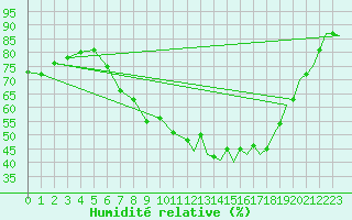 Courbe de l'humidit relative pour Benson