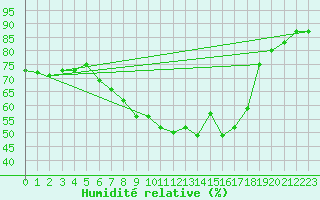 Courbe de l'humidit relative pour Belmullet