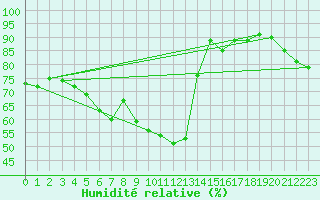 Courbe de l'humidit relative pour Santander (Esp)