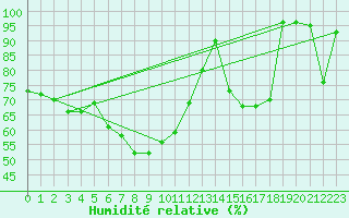 Courbe de l'humidit relative pour Pitztaler Gletscher