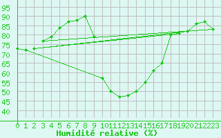 Courbe de l'humidit relative pour Toulon (83)