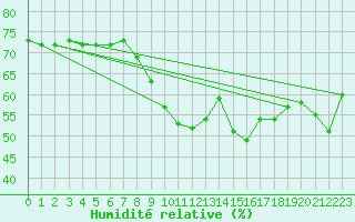 Courbe de l'humidit relative pour Concoules - La Bise (30)