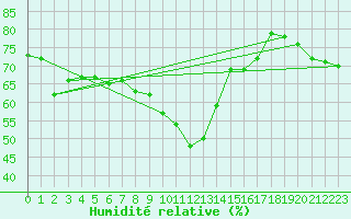 Courbe de l'humidit relative pour Nice (06)