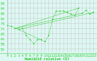 Courbe de l'humidit relative pour Deuselbach