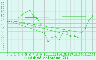 Courbe de l'humidit relative pour Fiscaglia Migliarino (It)