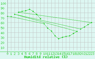 Courbe de l'humidit relative pour Retie (Be)