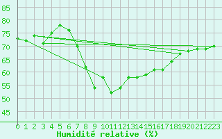 Courbe de l'humidit relative pour Barcelona