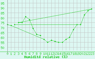 Courbe de l'humidit relative pour Legnica Bartoszow