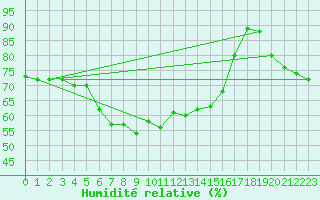 Courbe de l'humidit relative pour Kevo