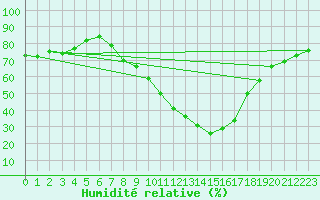 Courbe de l'humidit relative pour Guadalajara