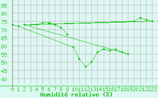 Courbe de l'humidit relative pour Nice (06)
