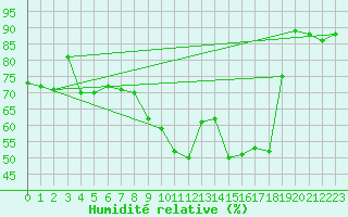 Courbe de l'humidit relative pour Offenbach Wetterpar