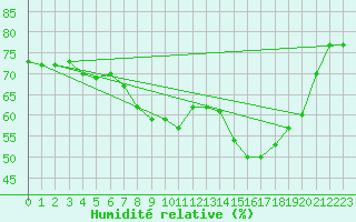 Courbe de l'humidit relative pour Frankfort (All)
