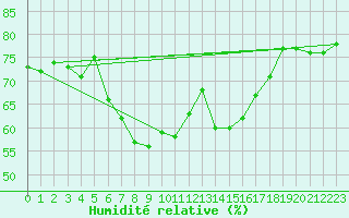 Courbe de l'humidit relative pour Bernina